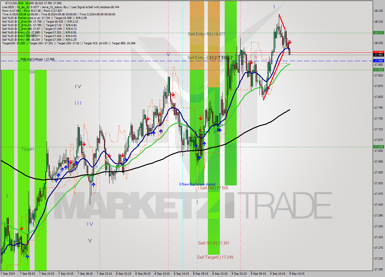 ETCUSD M15 Signal