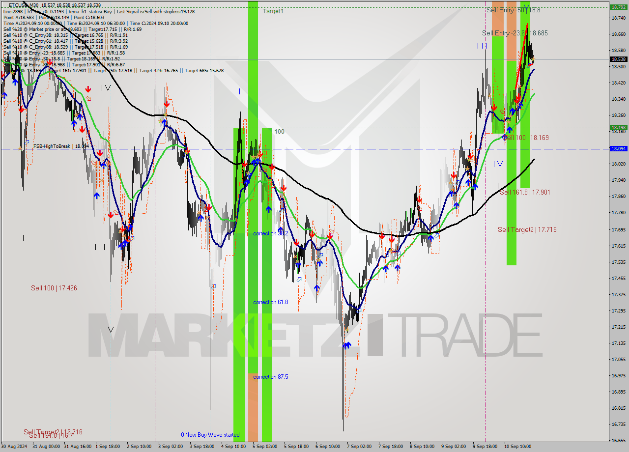 ETCUSD M30 Signal