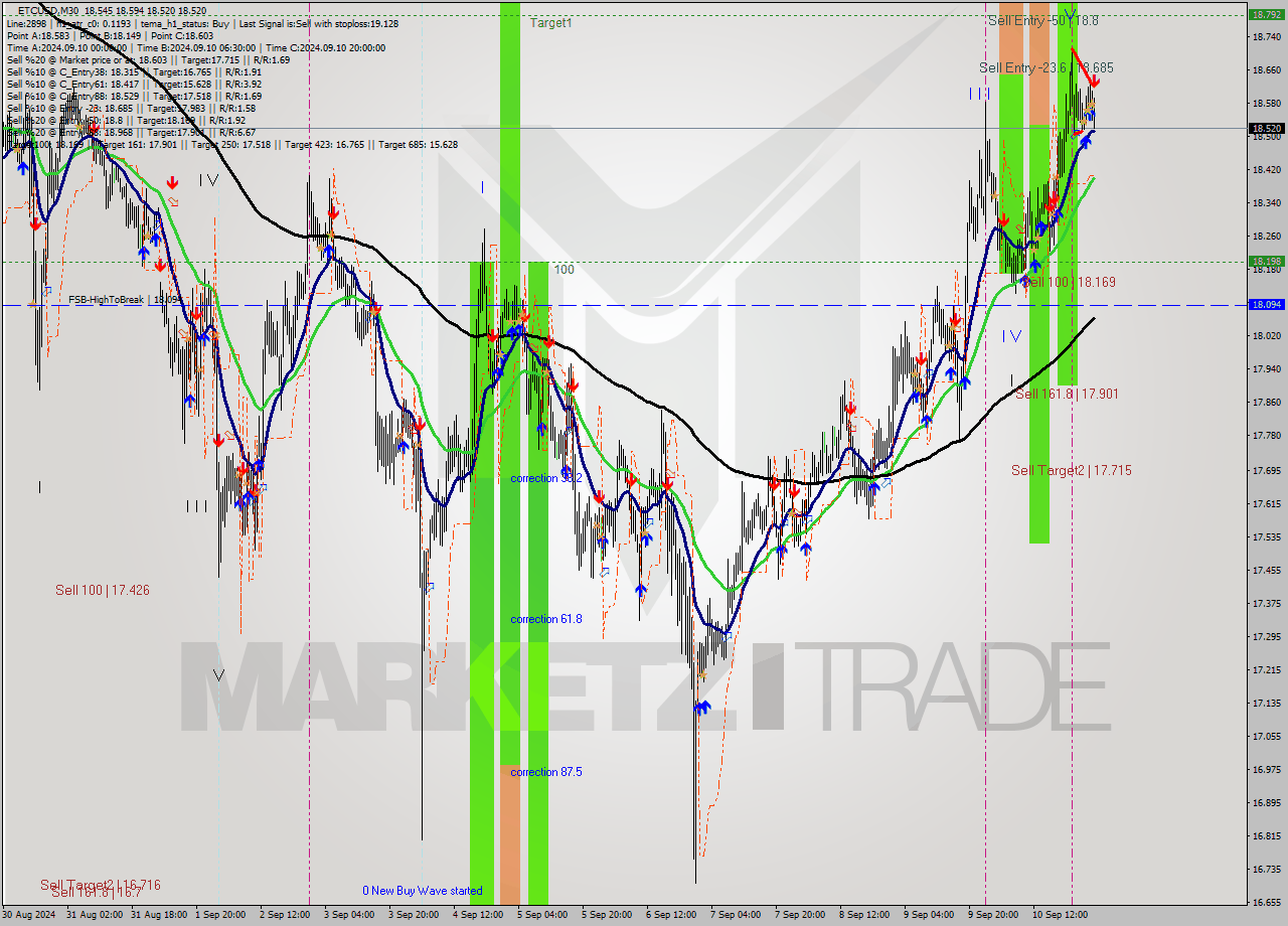 ETCUSD M30 Signal