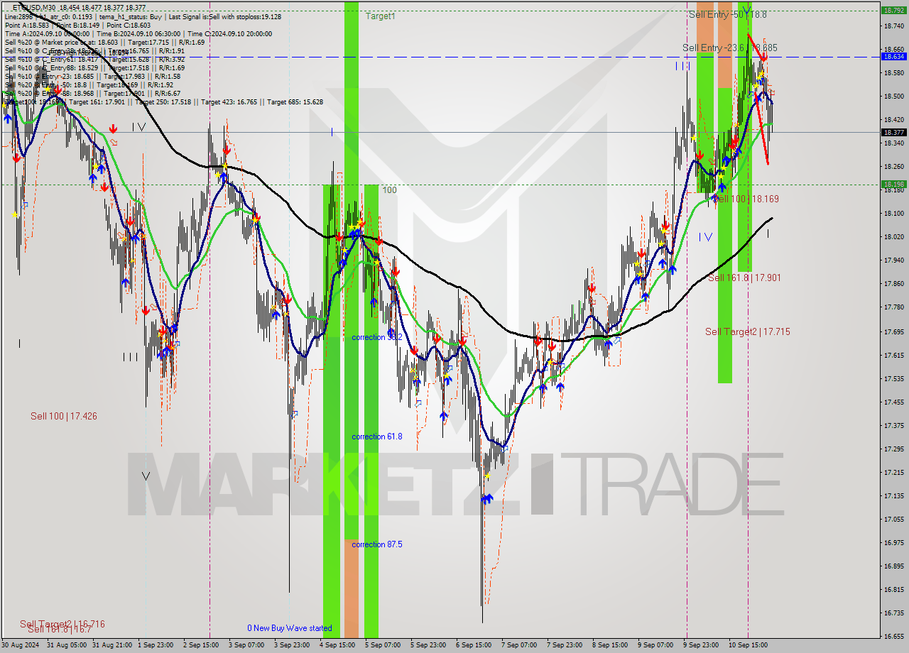 ETCUSD M30 Signal