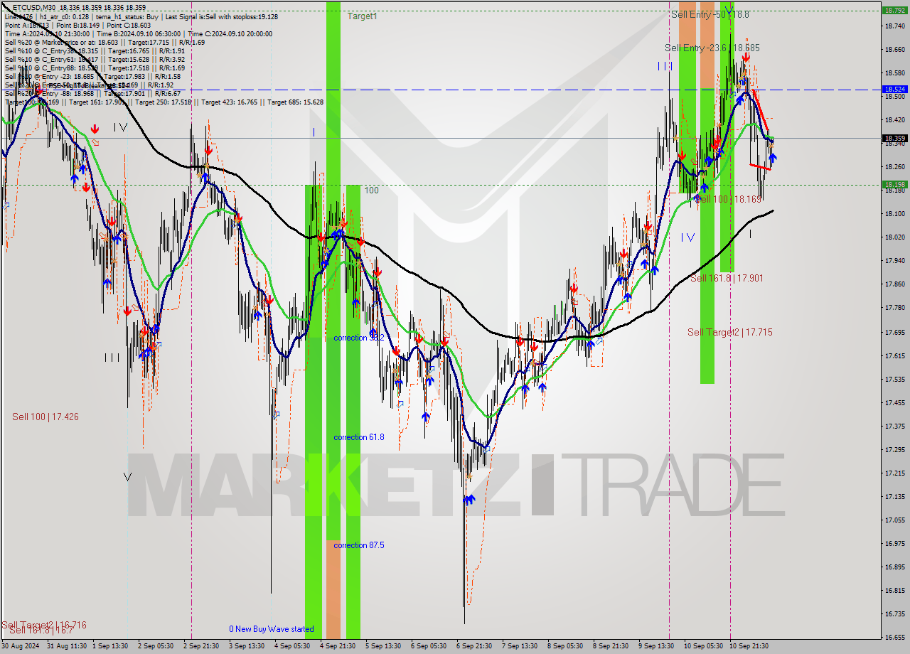 ETCUSD M30 Signal