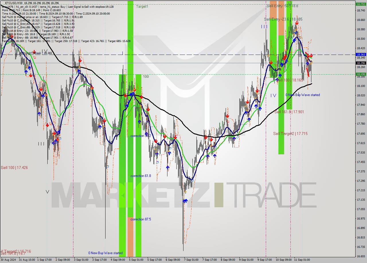 ETCUSD M30 Signal