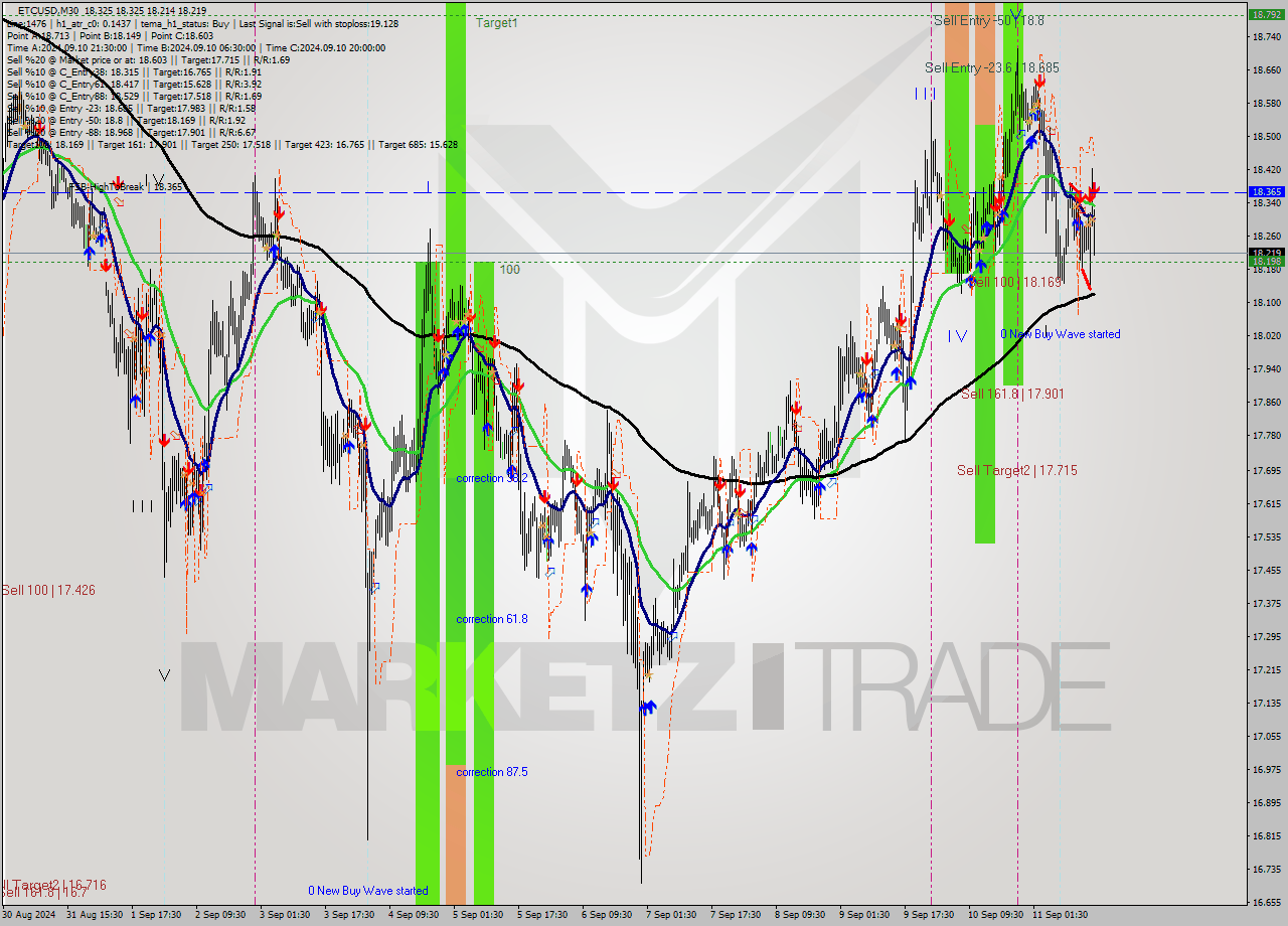 ETCUSD M30 Signal