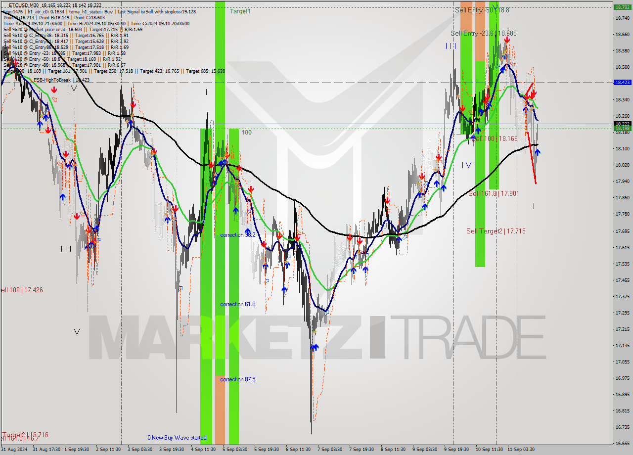 ETCUSD M30 Signal