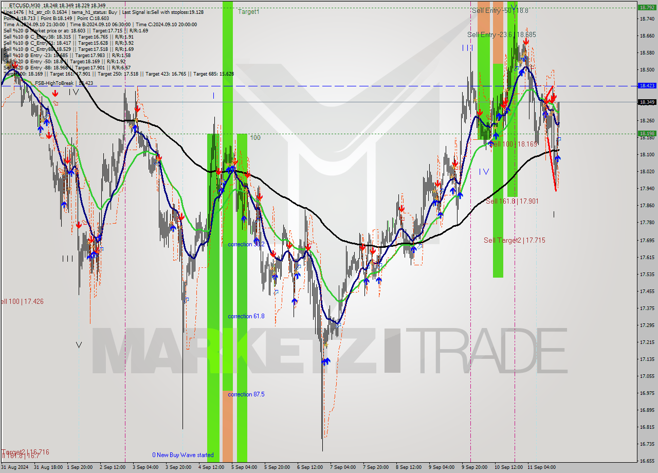 ETCUSD M30 Signal