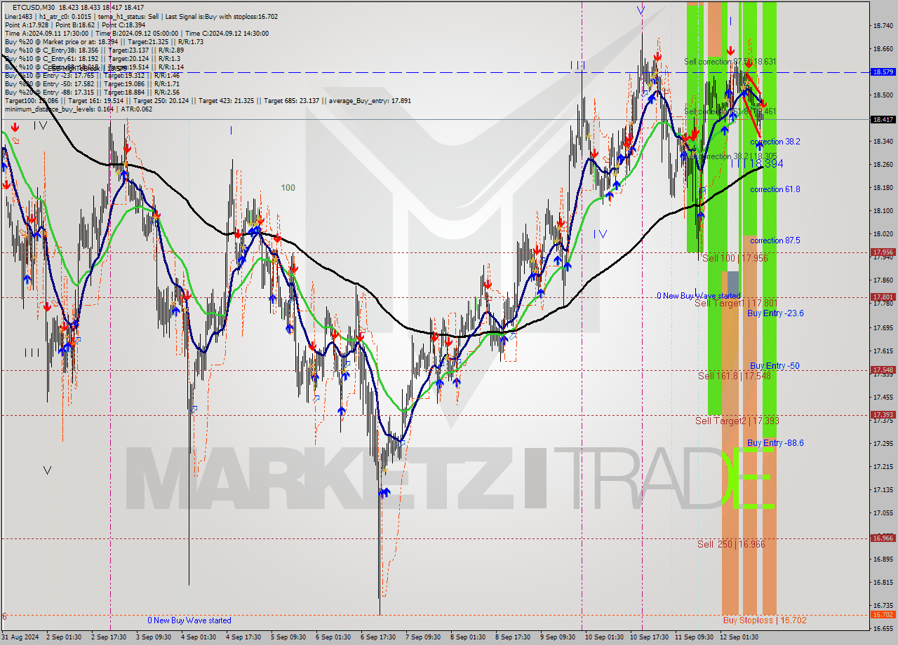 ETCUSD M30 Signal