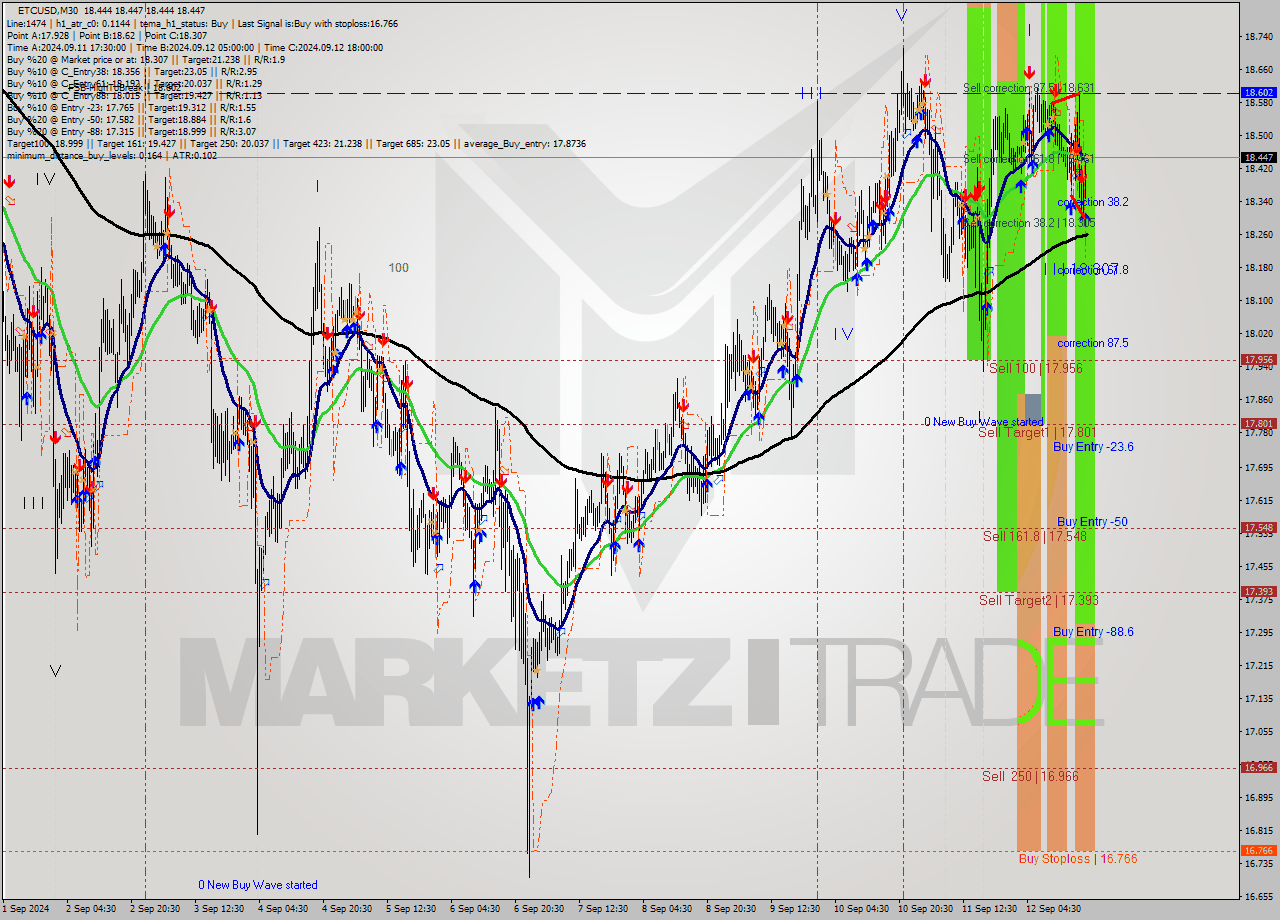 ETCUSD M30 Signal