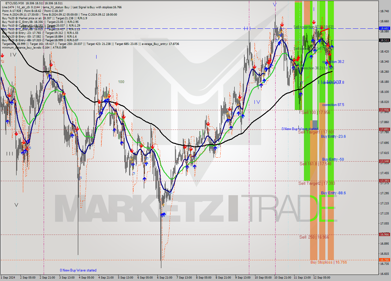 ETCUSD M30 Signal