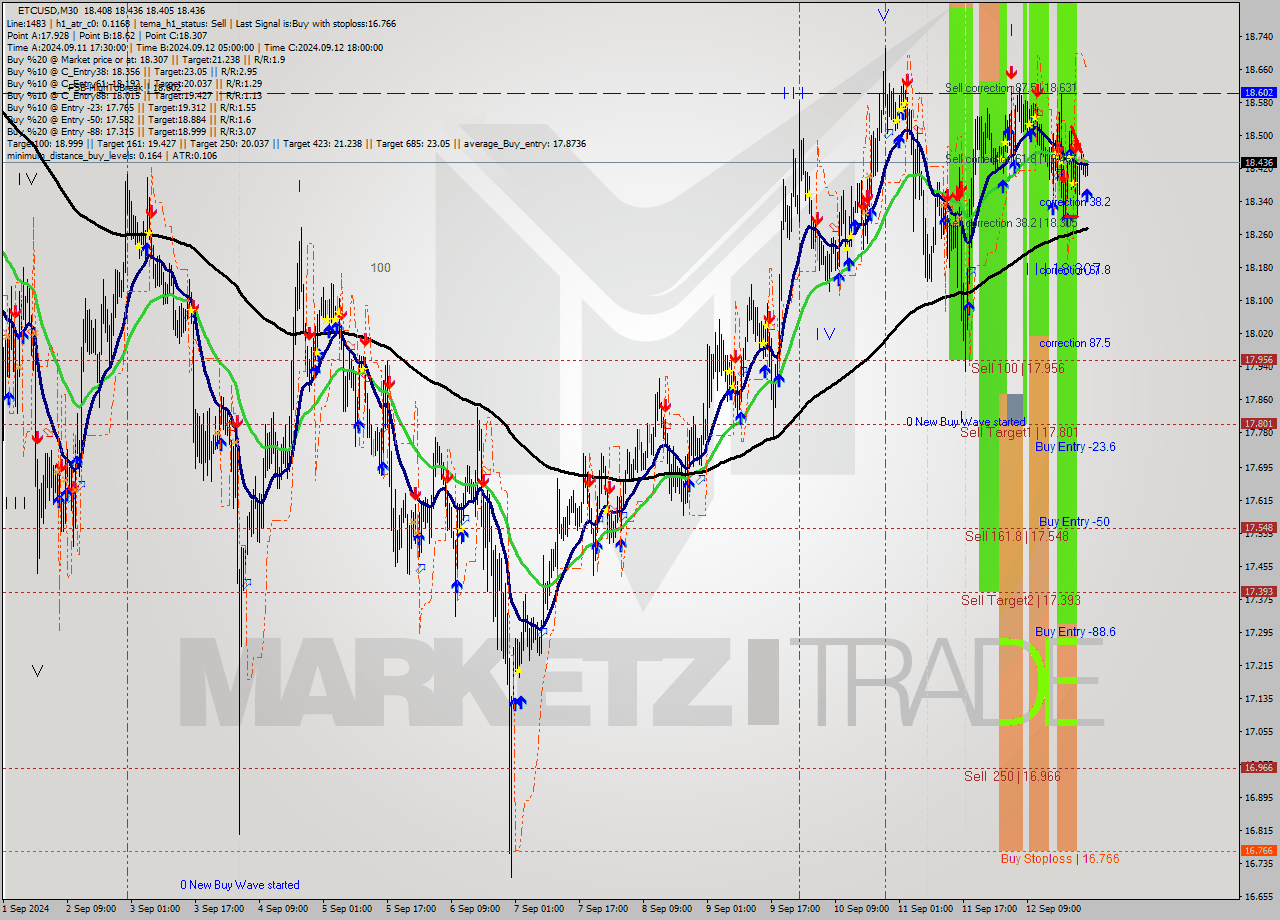 ETCUSD M30 Signal