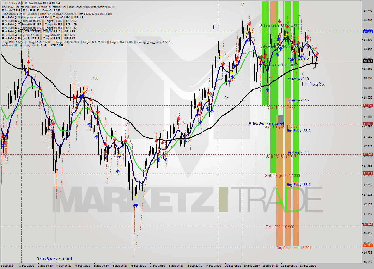 ETCUSD M30 Signal