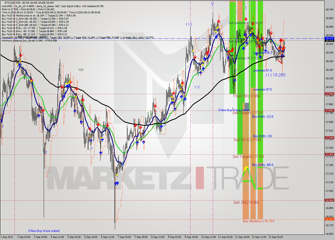 ETCUSD M30 Signal