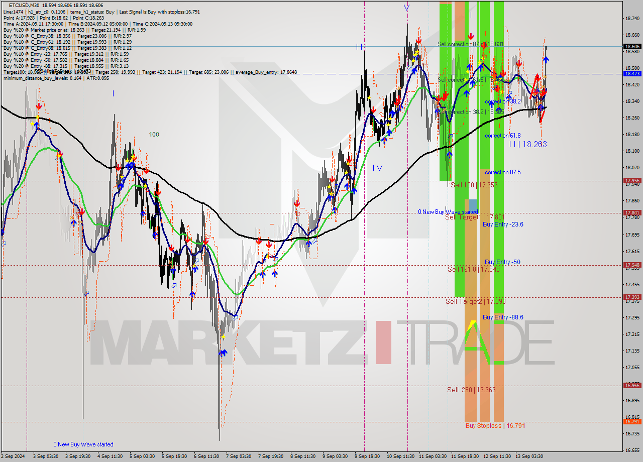 ETCUSD M30 Signal