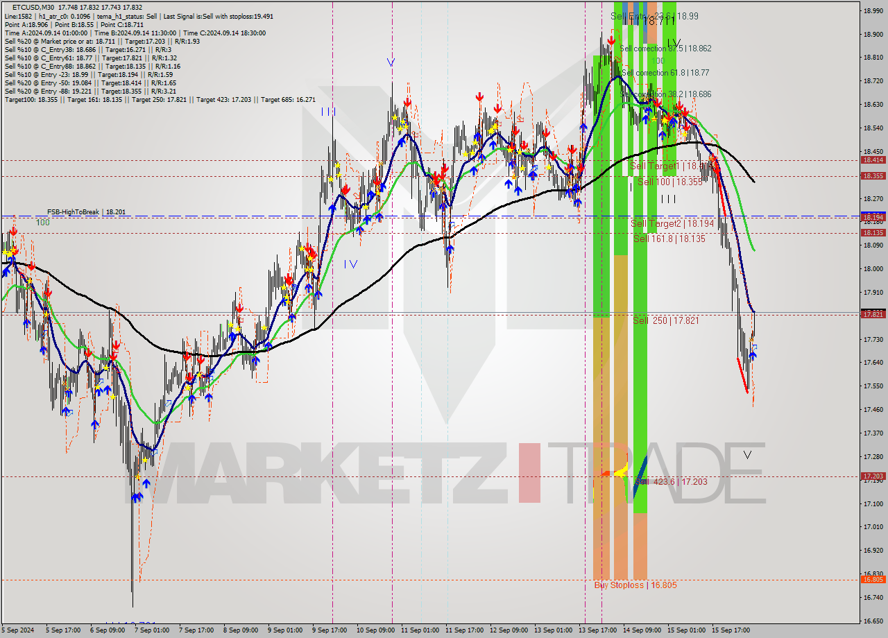 ETCUSD M30 Signal