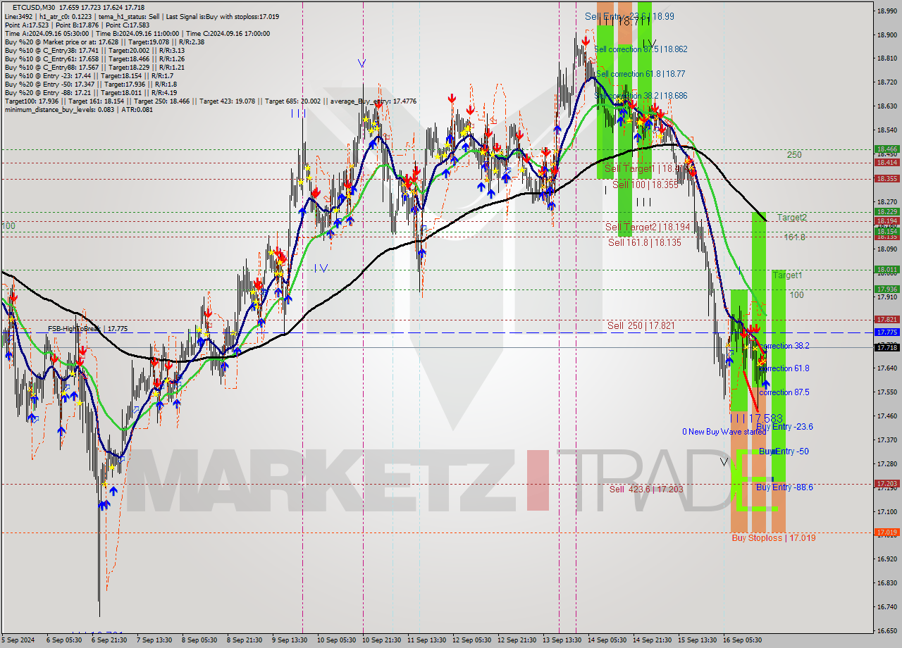 ETCUSD M30 Signal