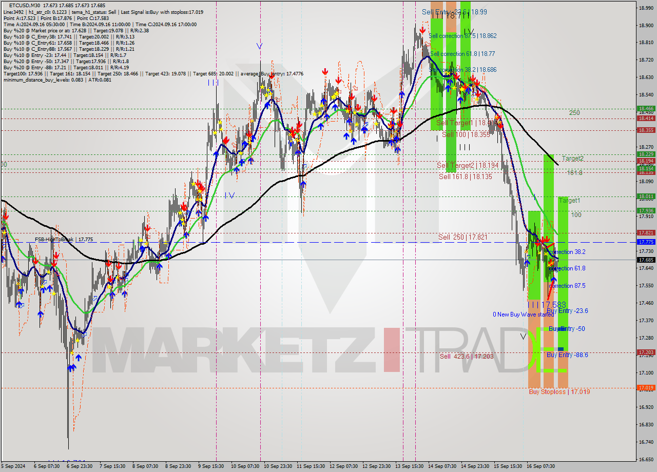 ETCUSD M30 Signal