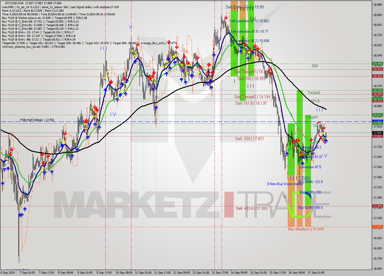 ETCUSD M30 Signal