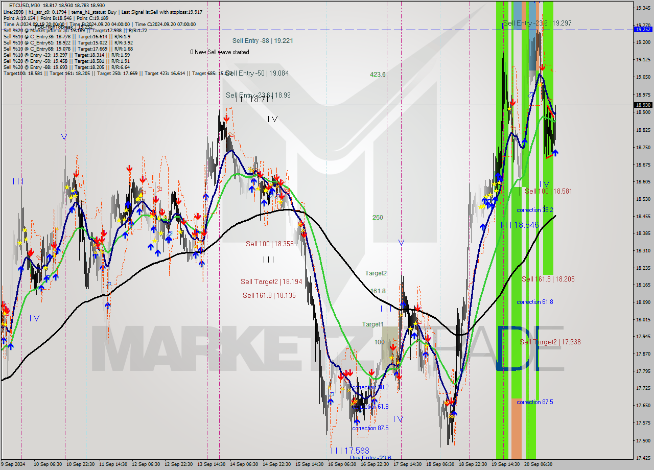 ETCUSD M30 Analysis ETCUSD M30 Signal