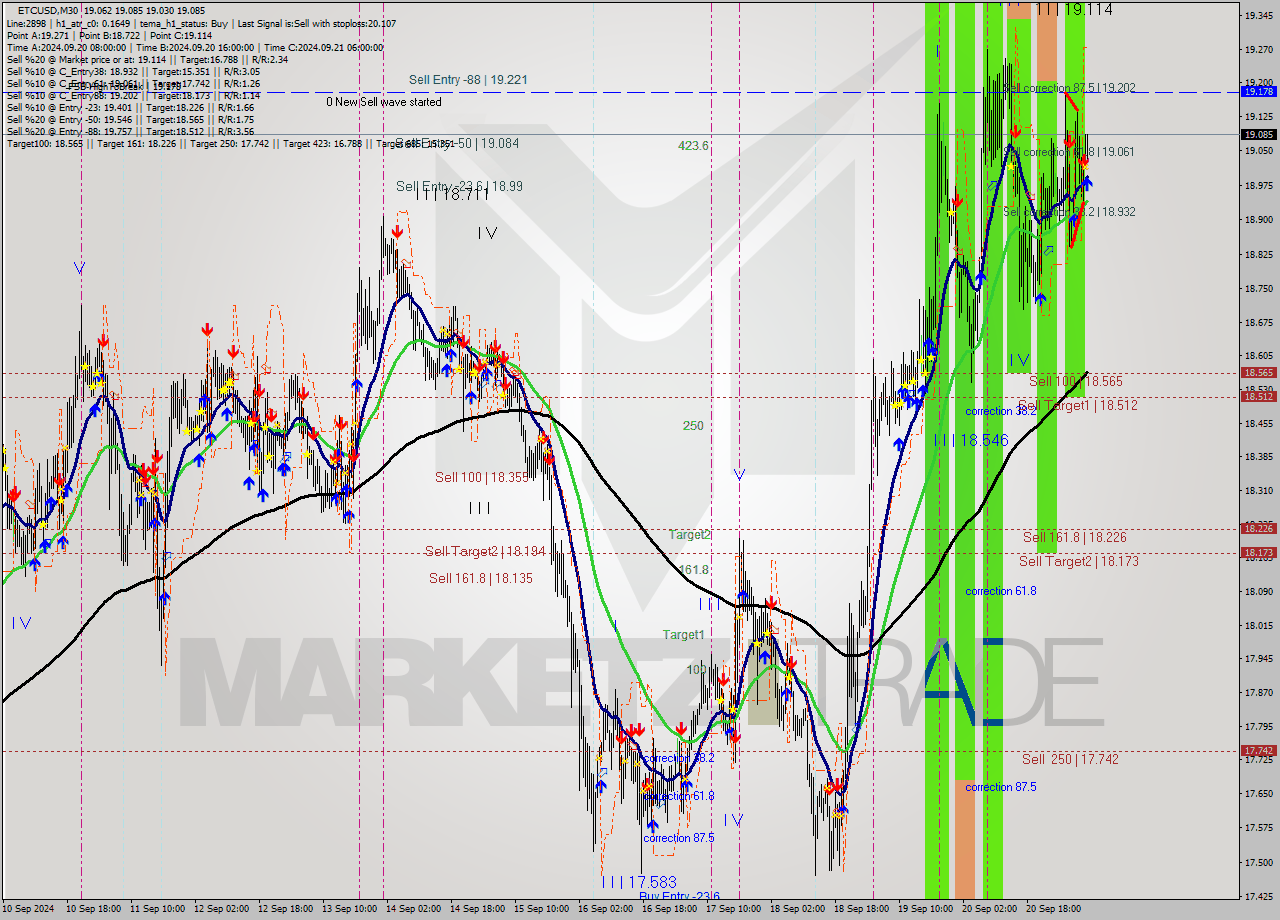 ETCUSD M30 Analysis ETCUSD M30 Signal
