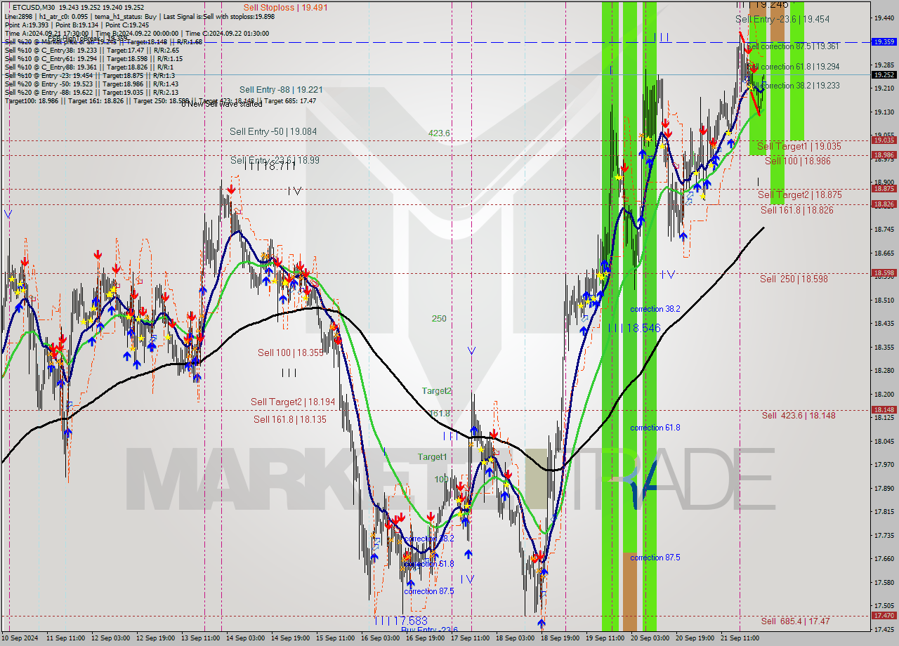 ETCUSD M30 Analysis ETCUSD M30 Signal