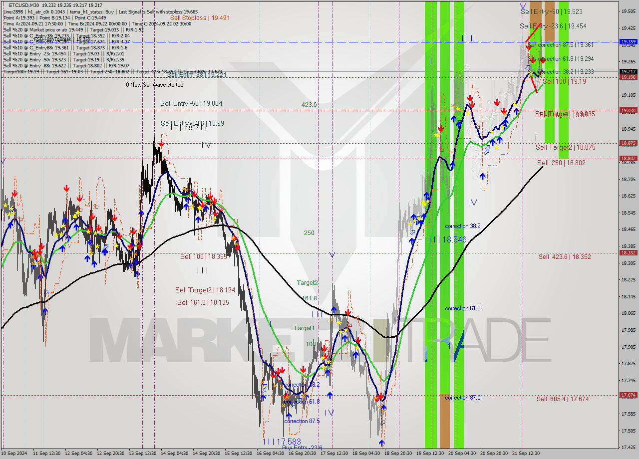 ETCUSD M30 Analysis ETCUSD M30 Signal