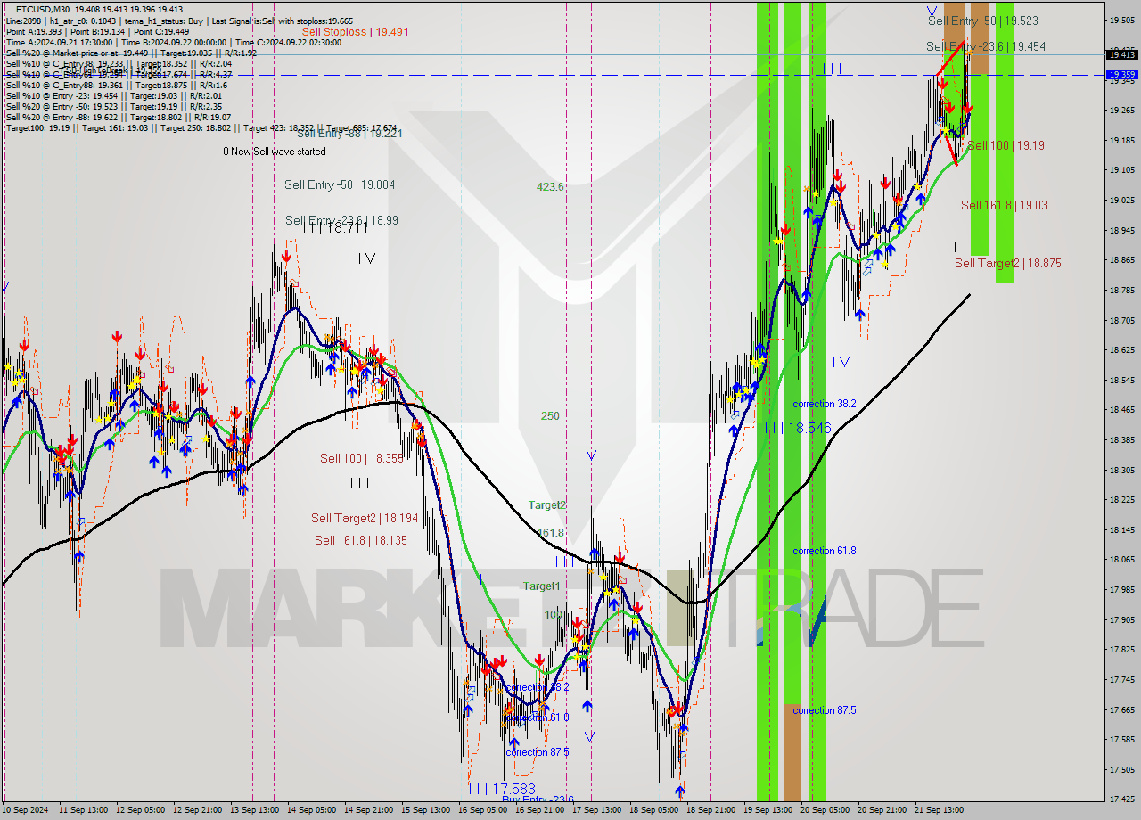 ETCUSD M30 Analysis ETCUSD M30 Signal