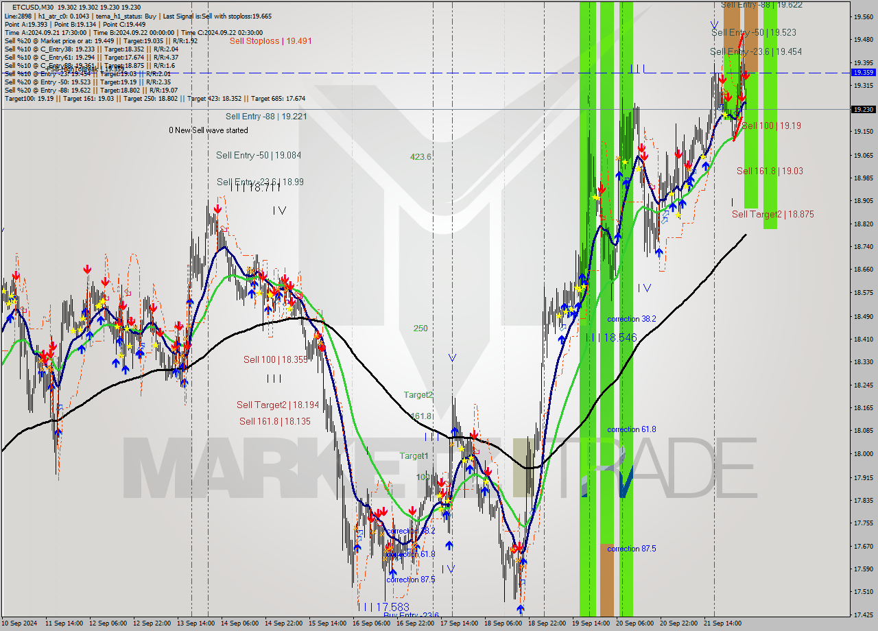 ETCUSD M30 Analysis ETCUSD M30 Signal