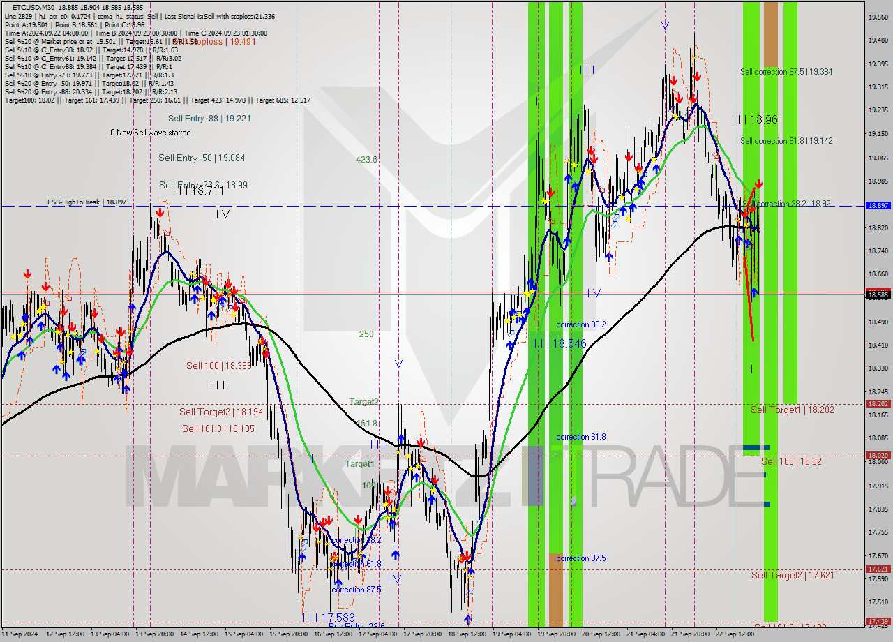 ETCUSD M30 Analysis ETCUSD M30 Signal
