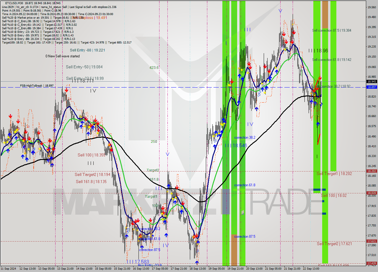 ETCUSD M30 Analysis ETCUSD M30 Signal