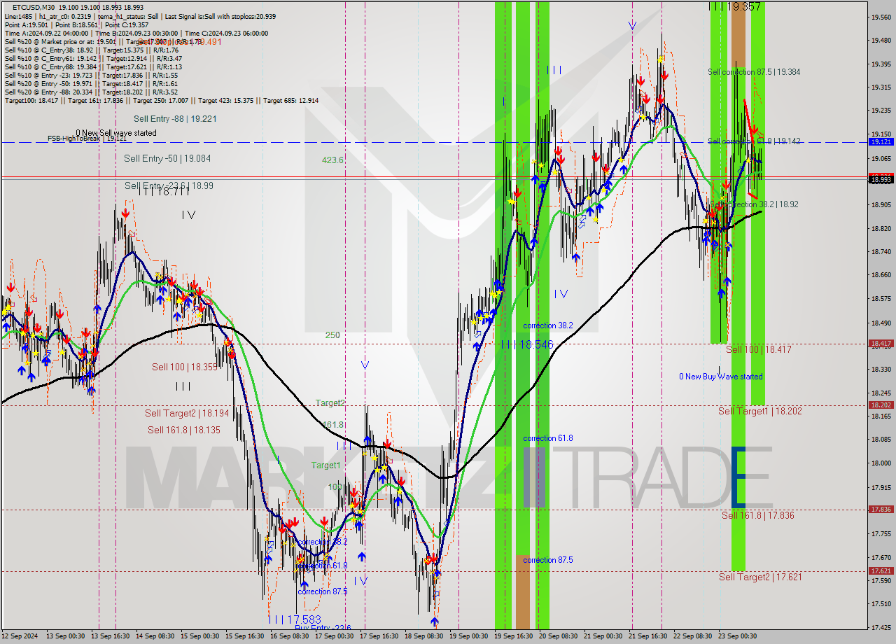 ETCUSD M30 Analysis ETCUSD M30 Signal