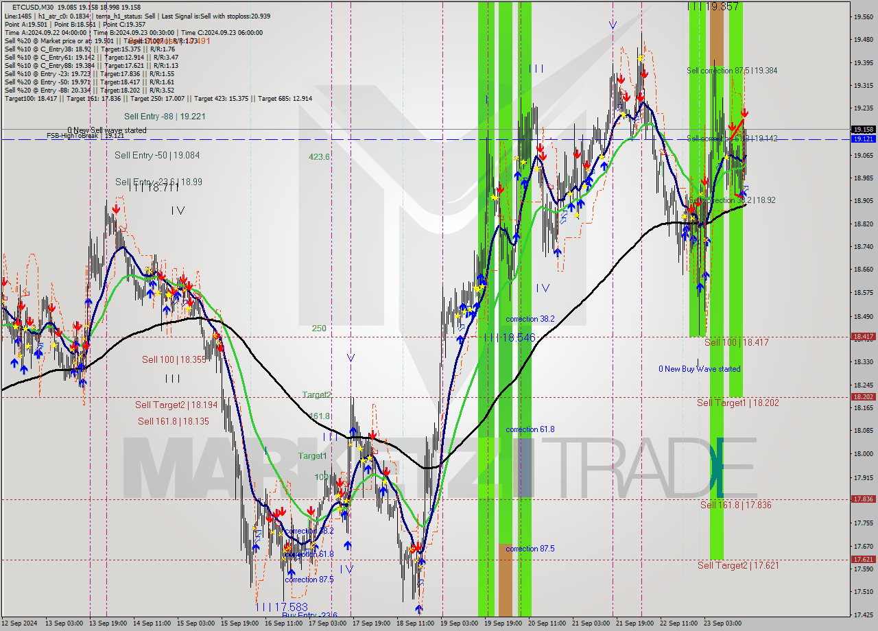 ETCUSD M30 Analysis ETCUSD M30 Signal