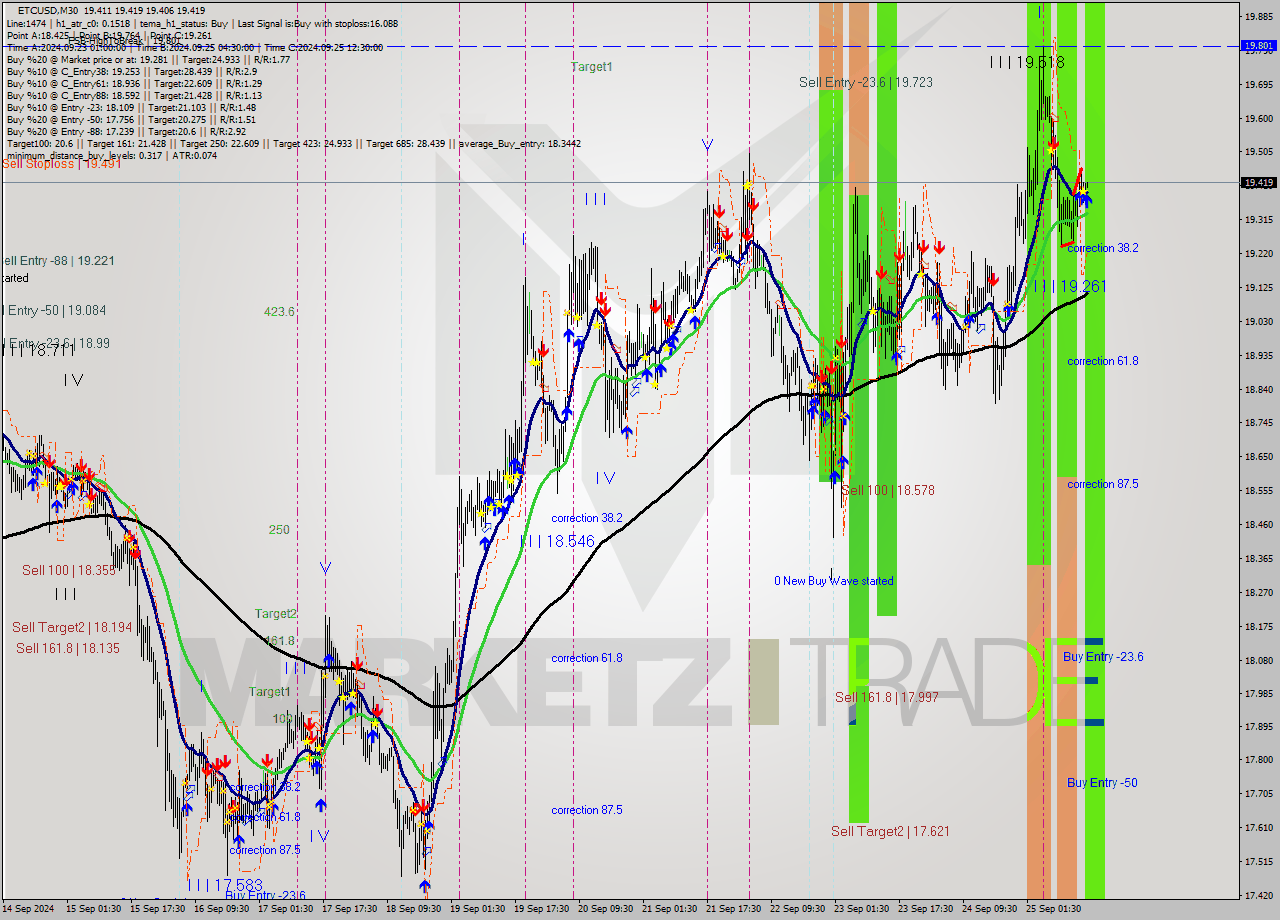 ETCUSD M30 Analysis ETCUSD M30 Signal
