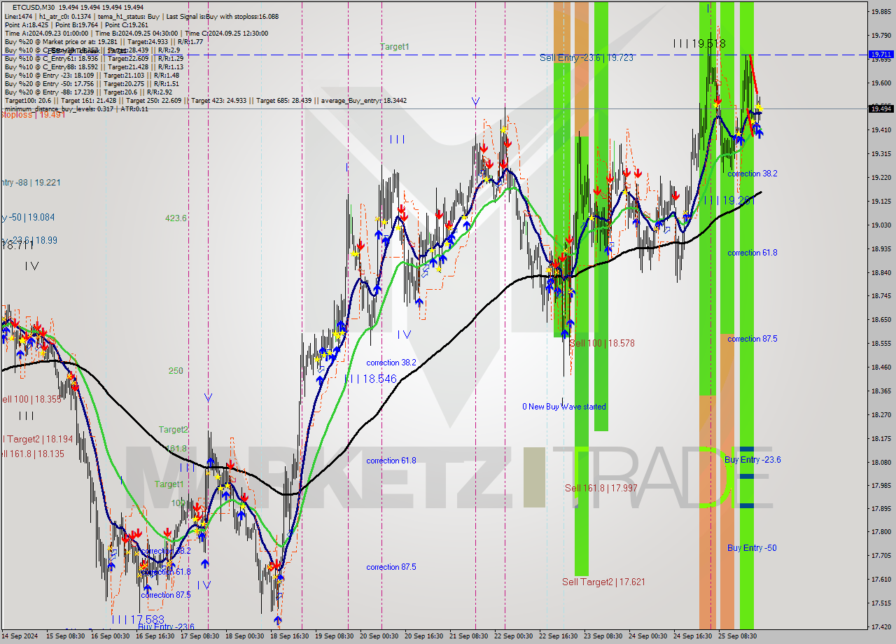 ETCUSD M30 Analysis ETCUSD M30 Signal