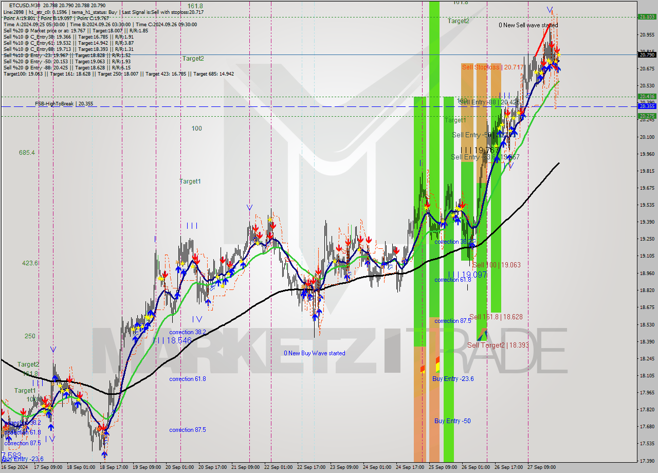 ETCUSD M30 Signal