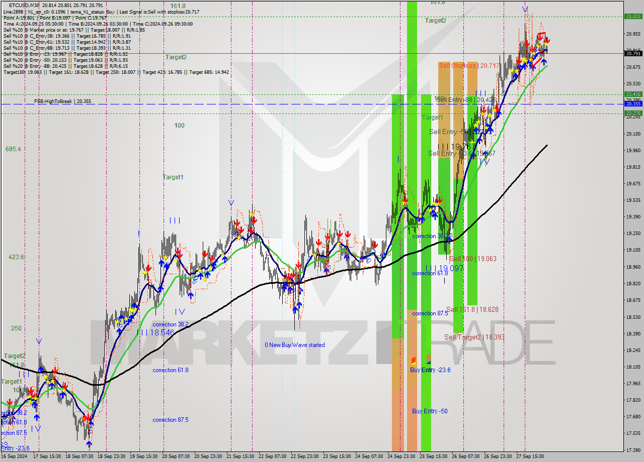 ETCUSD M30 Signal