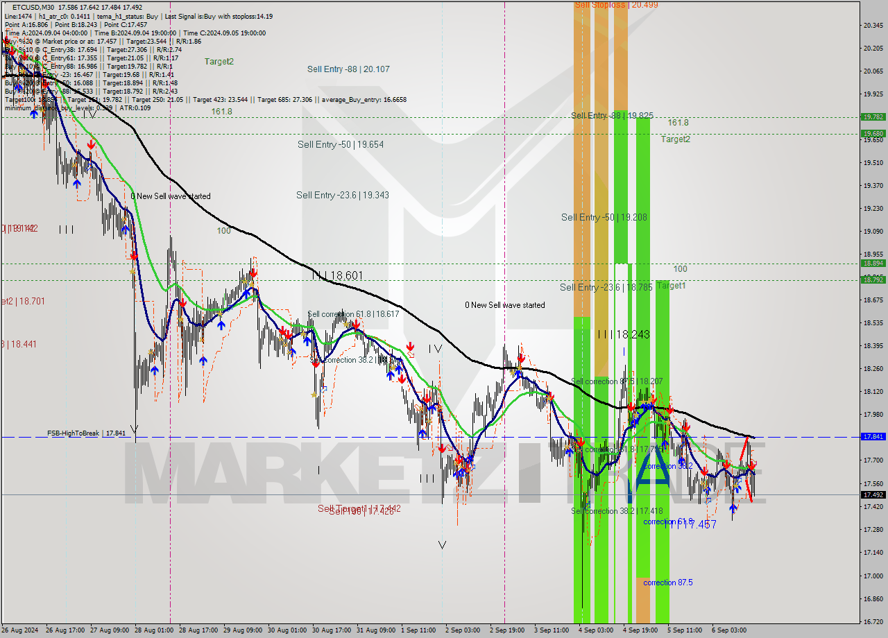 ETCUSD M30 Analysis ETCUSD M30 Signal
