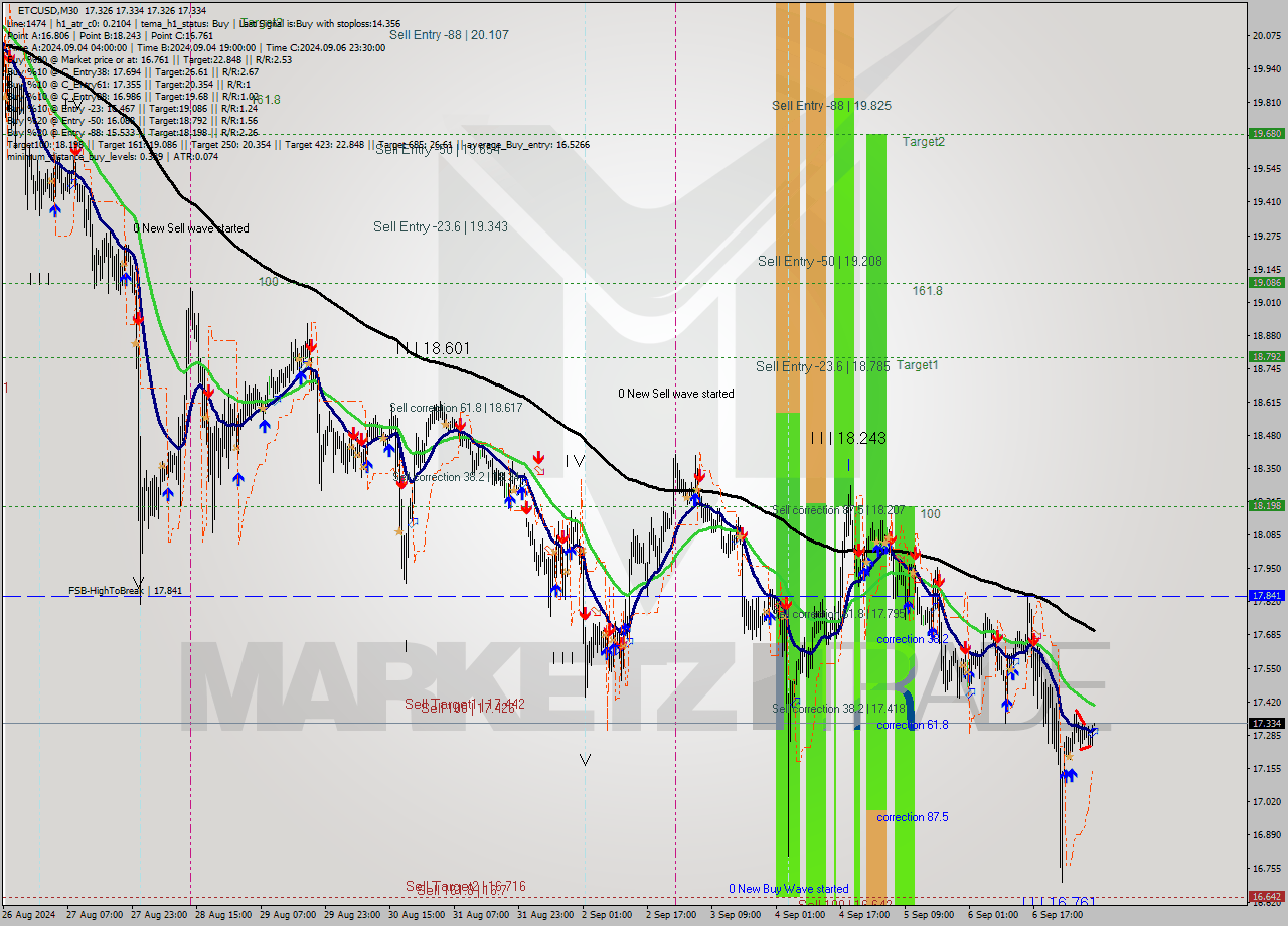 ETCUSD M30 Signal