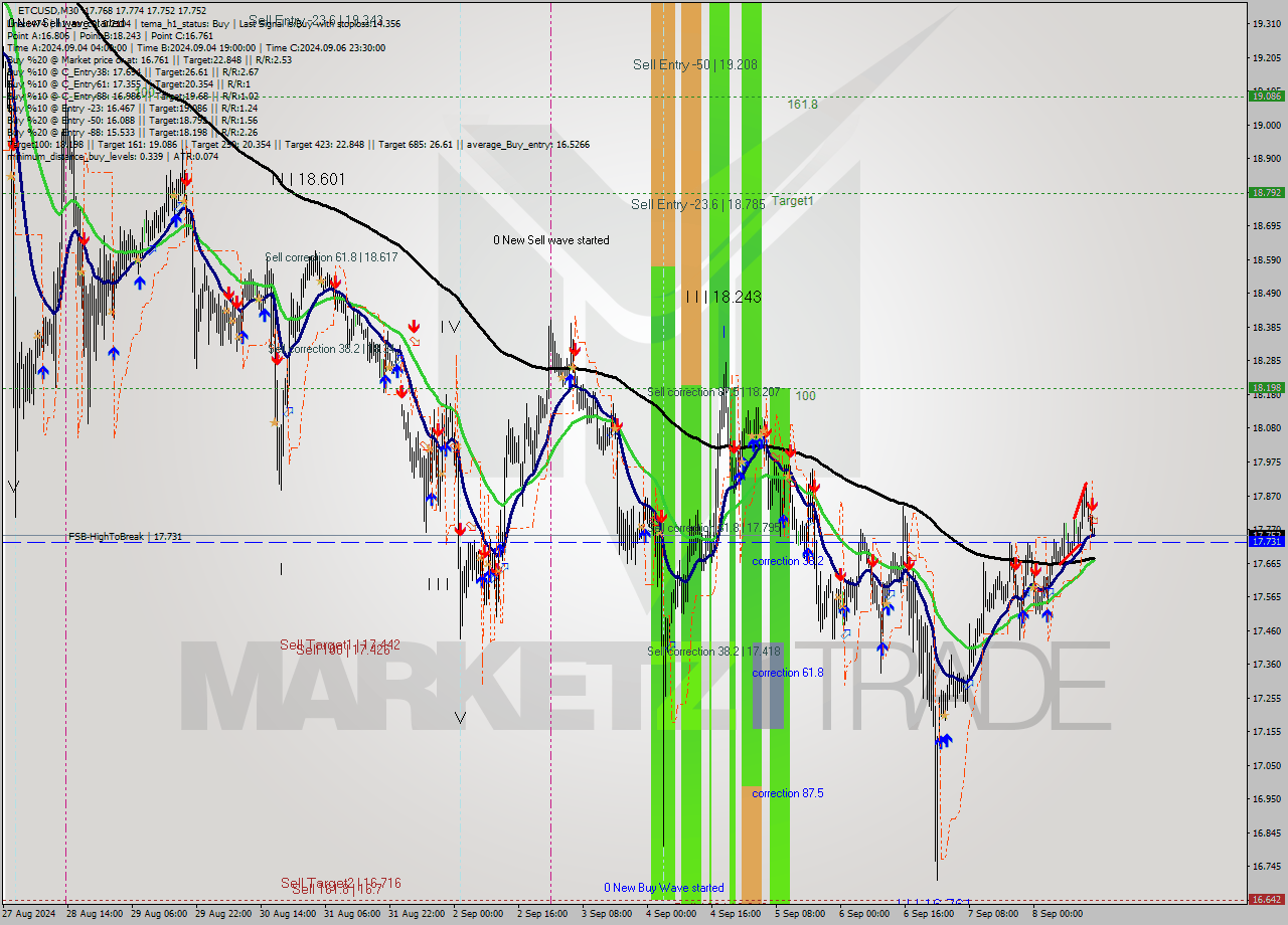 ETCUSD M30 Analysis ETCUSD M30 Signal