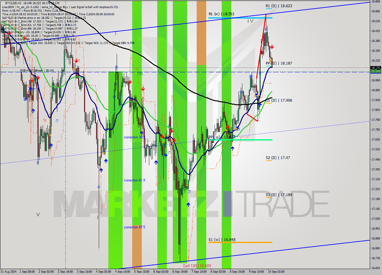 ETCUSD MultiTimeframe analysis at date 2024.09.10 05:23