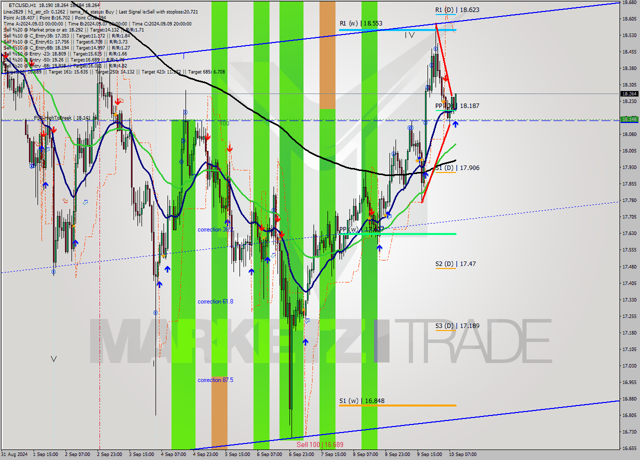 ETCUSD MultiTimeframe analysis at date 2024.09.10 10:23