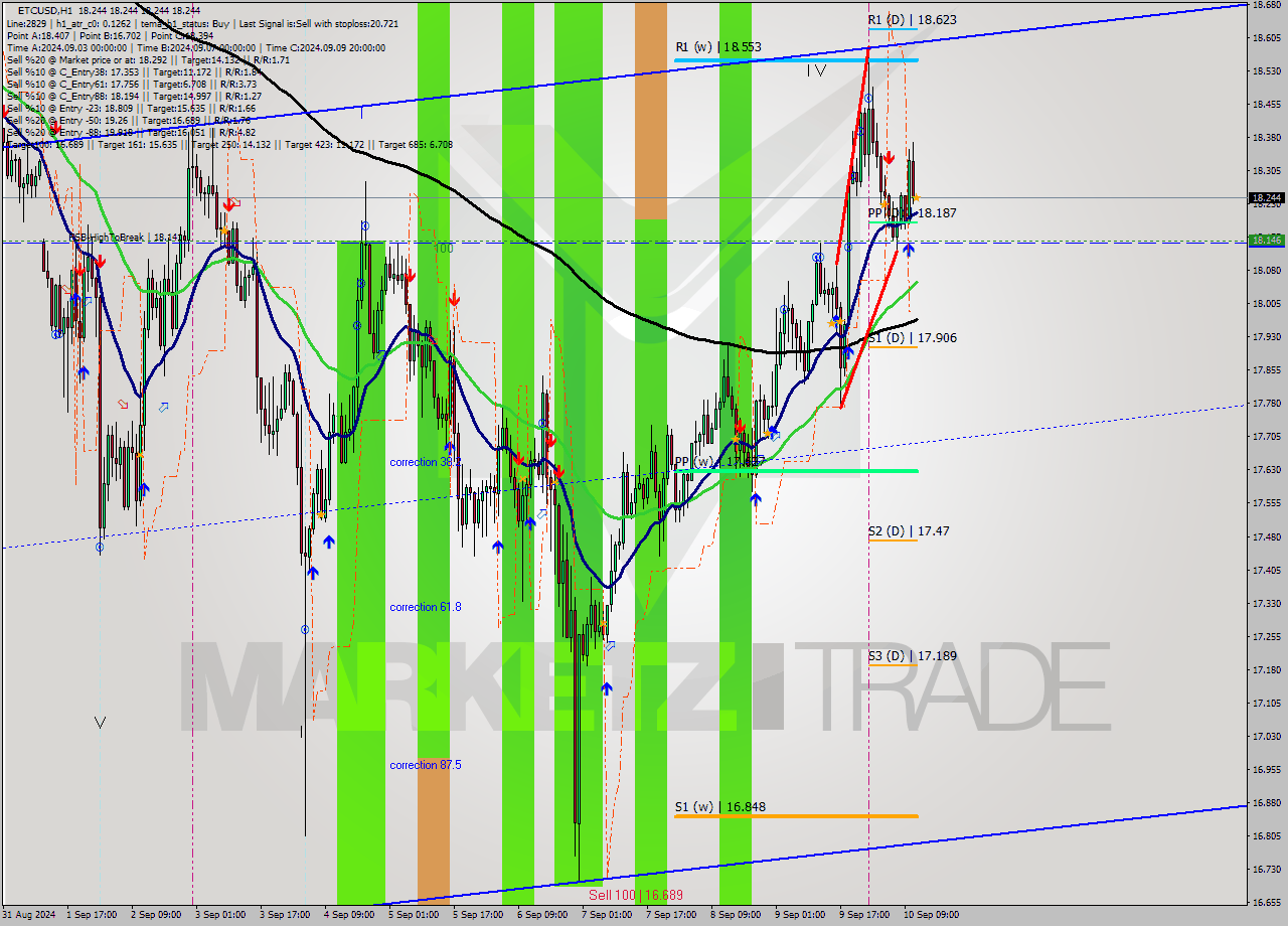 ETCUSD MultiTimeframe analysis at date 2024.09.10 12:00