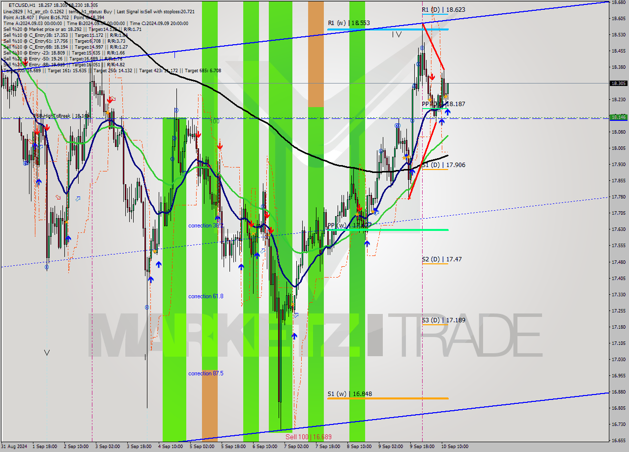ETCUSD MultiTimeframe analysis at date 2024.09.10 13:18