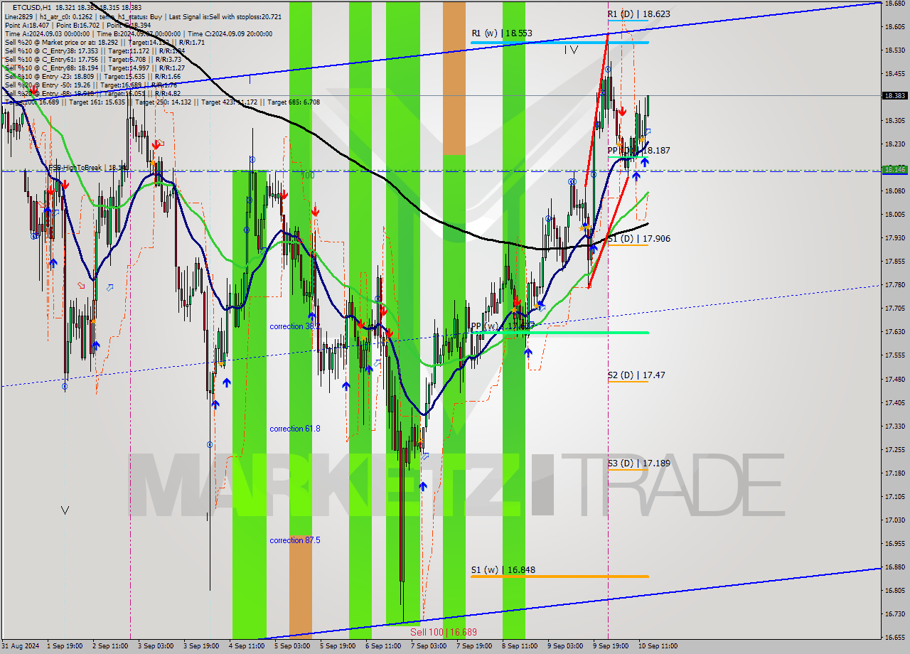 ETCUSD MultiTimeframe analysis at date 2024.09.10 14:52