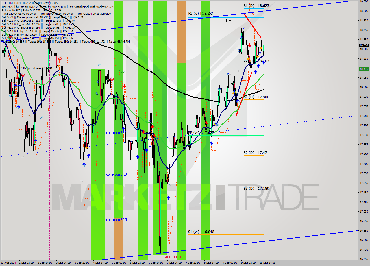 ETCUSD MultiTimeframe analysis at date 2024.09.10 17:08