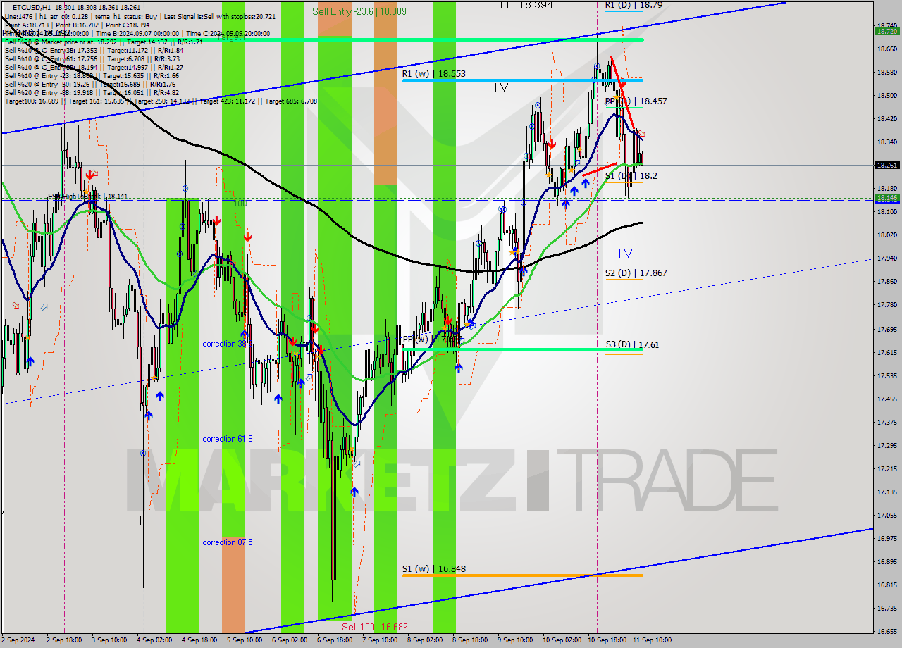 ETCUSD MultiTimeframe analysis at date 2024.09.11 13:25