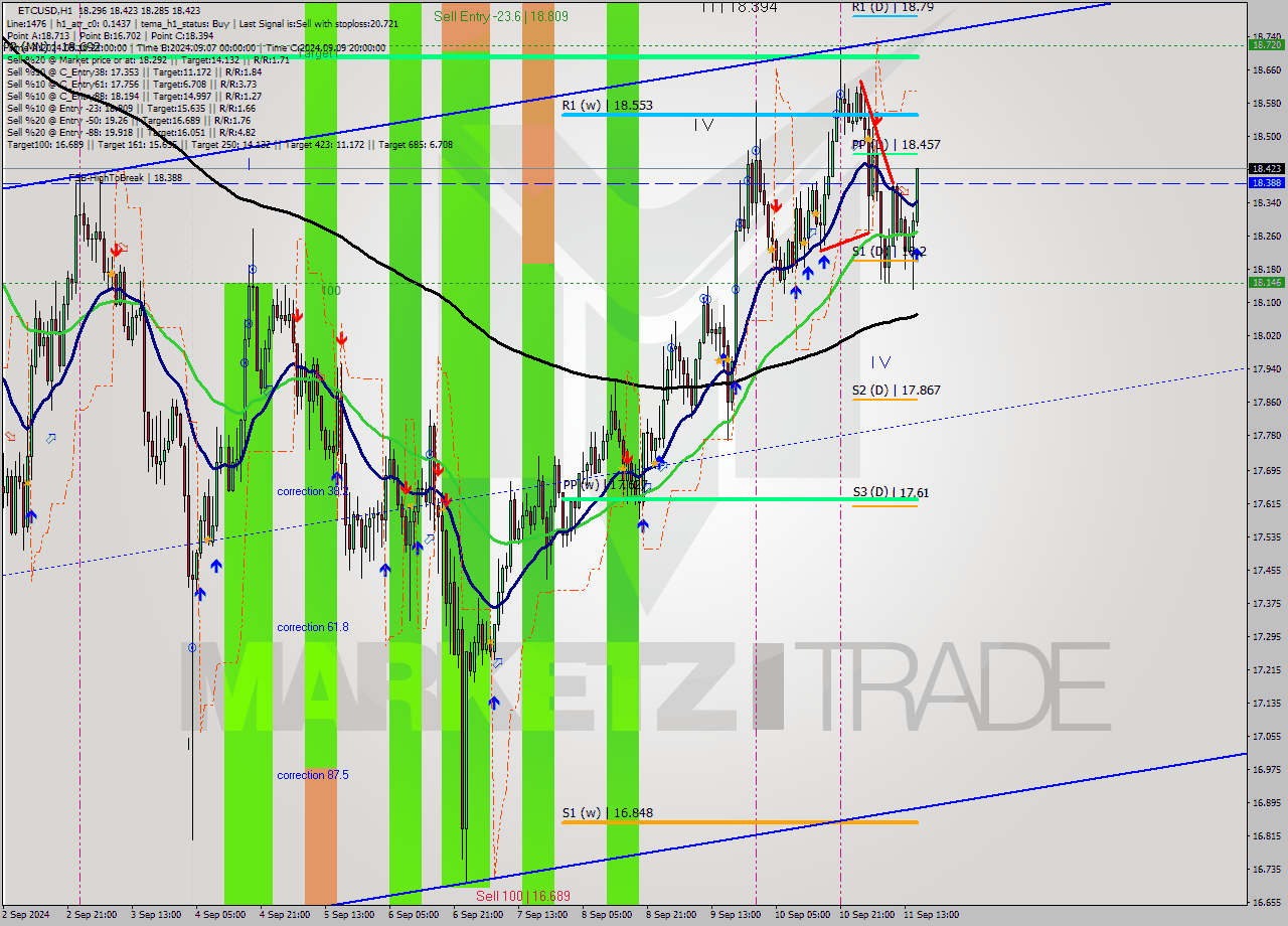 ETCUSD MultiTimeframe analysis at date 2024.09.11 16:06