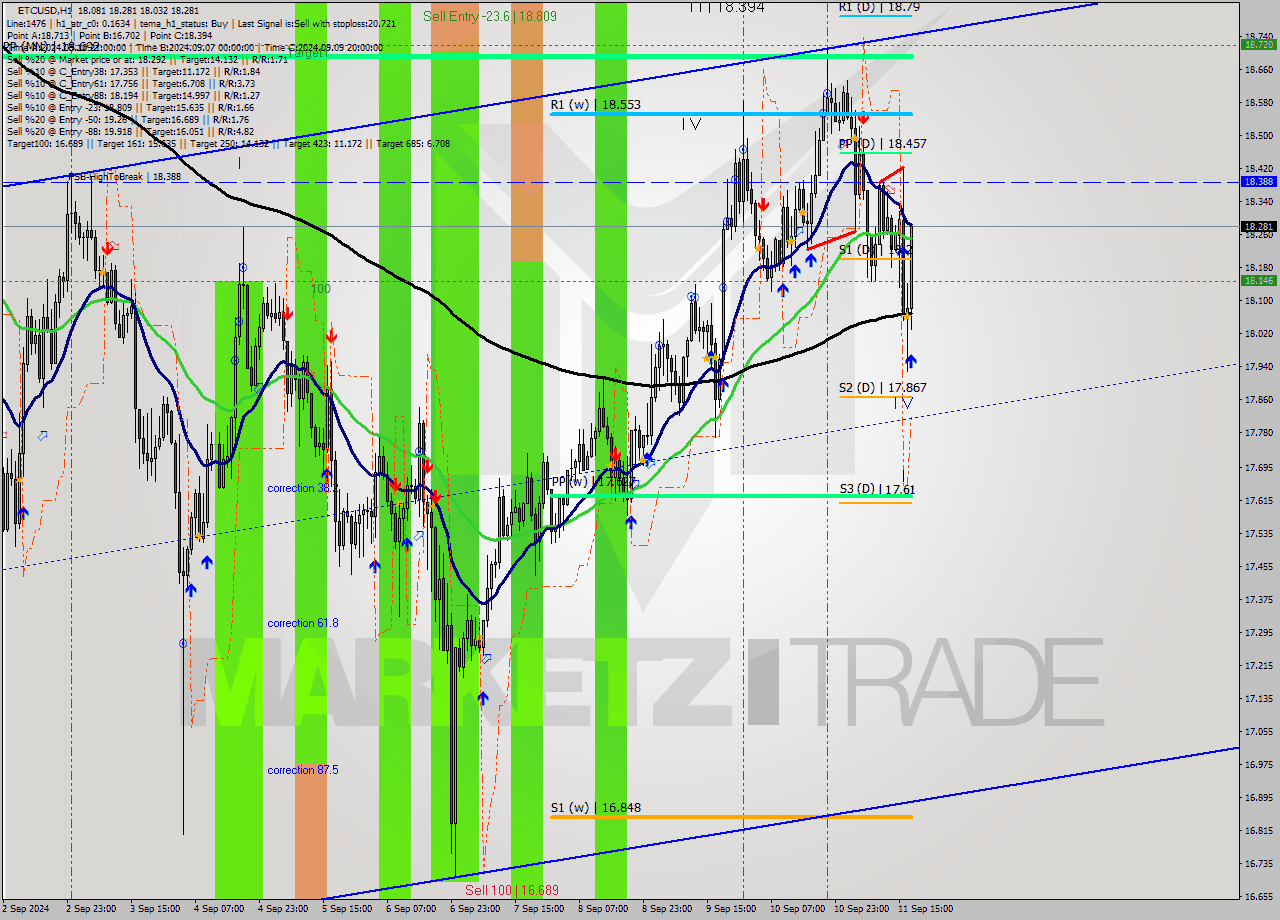 ETCUSD MultiTimeframe analysis at date 2024.09.11 18:43