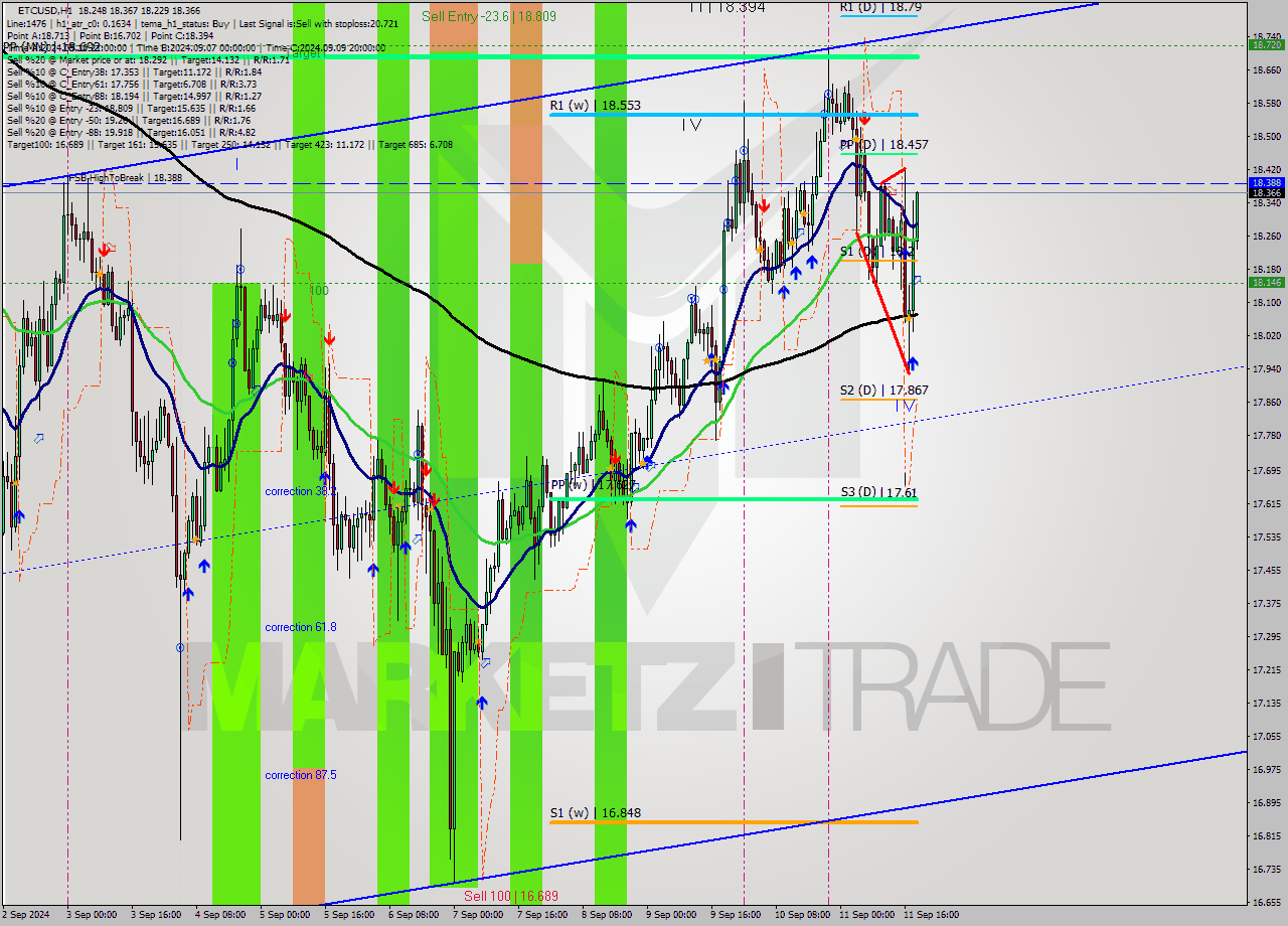 ETCUSD MultiTimeframe analysis at date 2024.09.11 19:05