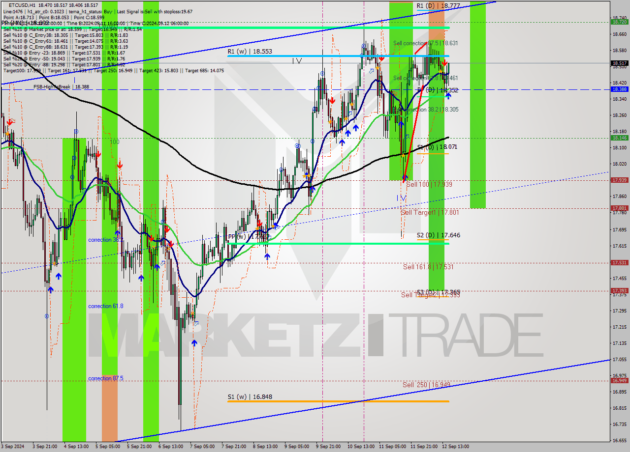 ETCUSD MultiTimeframe analysis at date 2024.09.12 16:39