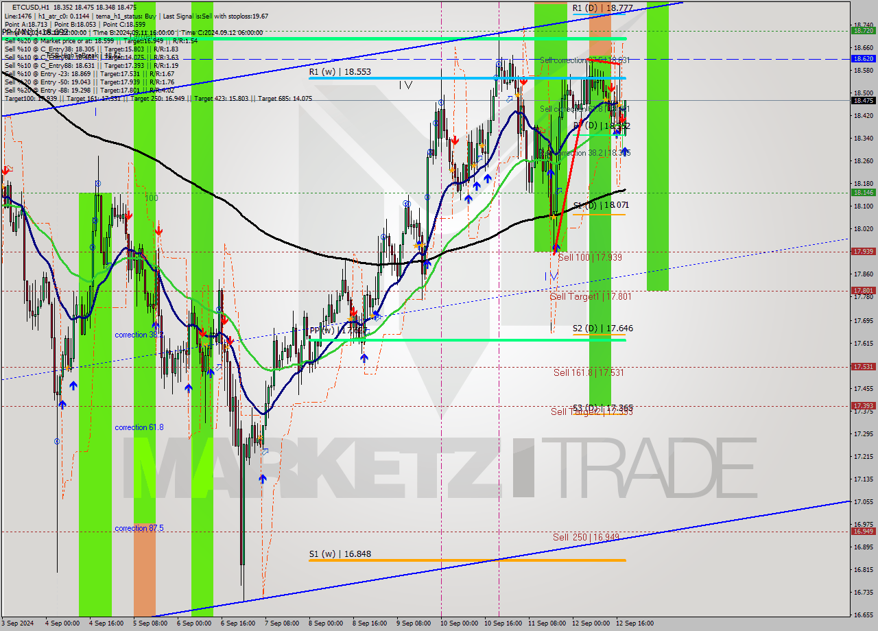 ETCUSD MultiTimeframe analysis at date 2024.09.12 19:47