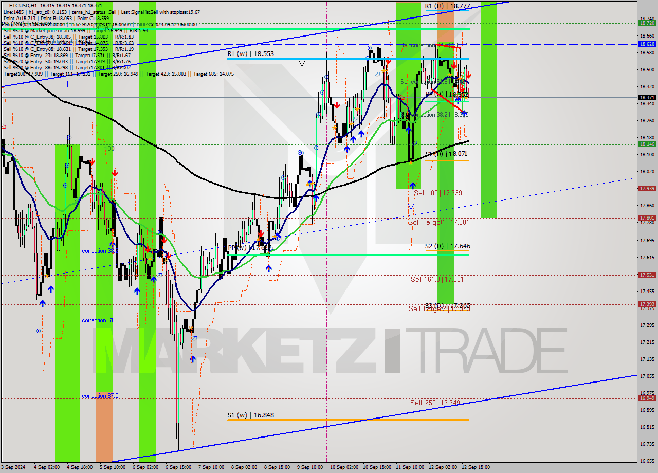 ETCUSD MultiTimeframe analysis at date 2024.09.12 21:04